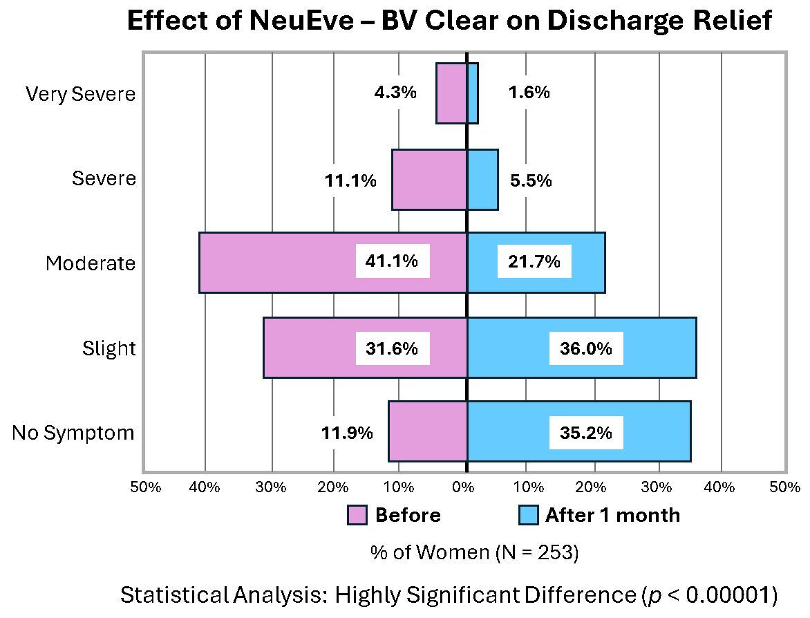 100% Natural BV Clear Suppositories For Feminine Care