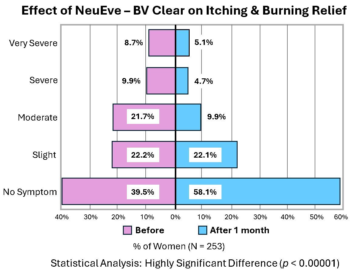 100% Natural BV Clear Suppositories For Feminine Care